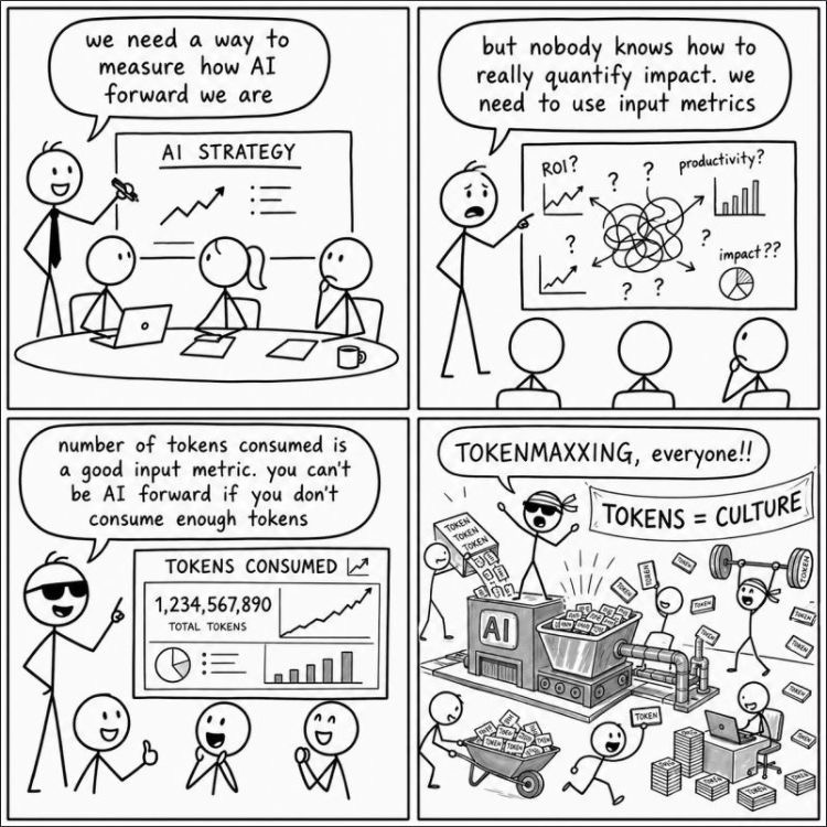 Four-panel stick-figure comic. Panel one: a leader at an 'AI Strategy' board says the team needs a way to measure how 'AI forward' they are. Panel two: he admits nobody knows how to really quantify impact — ROI, productivity, impact all tangled in question marks — so they need input metrics. Panel three: he declares that number of tokens consumed is a good input metric, pointing at a 'Tokens consumed: 1,234,567,890' dashboard. Panel four: the team descends into 'TOKENMAXXING' chaos, shovelling tokens into a machine labelled AI under a banner reading 'Tokens = Culture'.